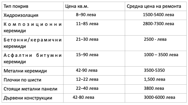 цени по материал